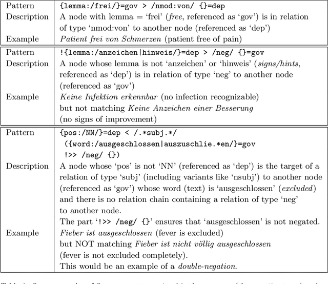 Figure 2 for A Case Study on Pros and Cons of Regular Expression Detection and Dependency Parsing for Negation Extraction from German Medical Documents. Technical Report