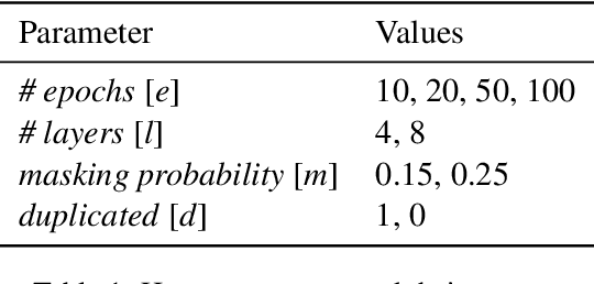 Figure 2 for BERT Goes Shopping: Comparing Distributional Models for Product Representations