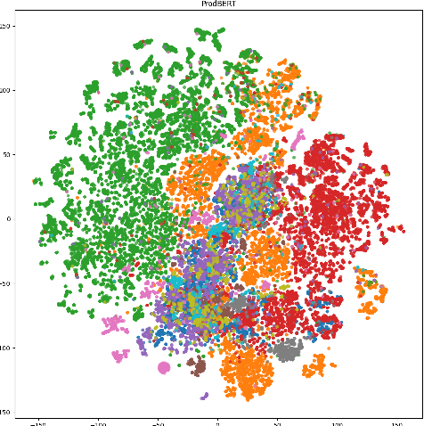 Figure 4 for BERT Goes Shopping: Comparing Distributional Models for Product Representations