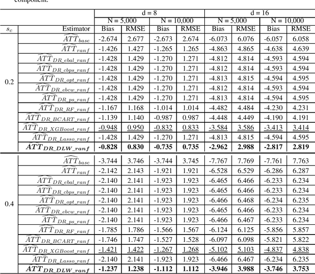 Figure 3 for Weighting-Based Treatment Effect Estimation via Distribution Learning