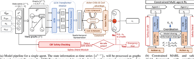 Figure 2 for Spatial-Temporal-Aware Safe Multi-Agent Reinforcement Learning of Connected Autonomous Vehicles in Challenging Scenarios
