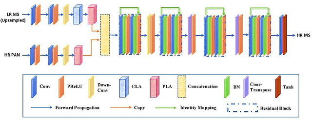 Figure 1 for Deep dual stream residual network with contextual attention for pansharpening of remote sensing images