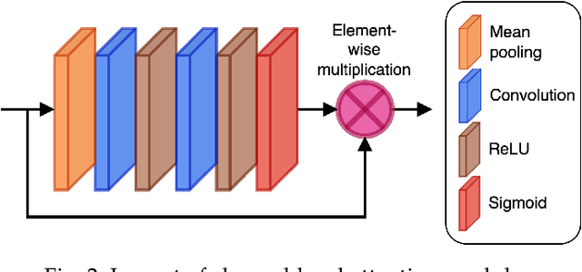 Figure 3 for Deep dual stream residual network with contextual attention for pansharpening of remote sensing images