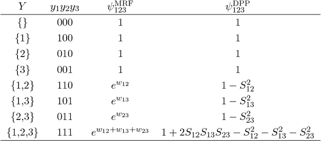 Figure 2 for Determinantal point processes for machine learning