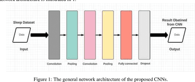 Figure 1 for Predicting Sleeping Quality using Convolutional Neural Networks