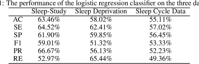 Figure 2 for Predicting Sleeping Quality using Convolutional Neural Networks