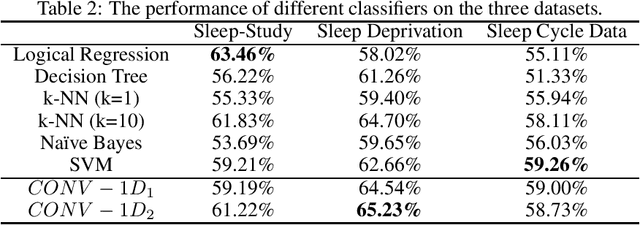 Figure 3 for Predicting Sleeping Quality using Convolutional Neural Networks