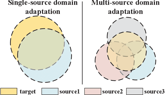 Figure 1 for Aligning Domain-specific Distribution and Classifier for Cross-domain Classification from Multiple Sources