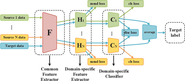 Figure 3 for Aligning Domain-specific Distribution and Classifier for Cross-domain Classification from Multiple Sources