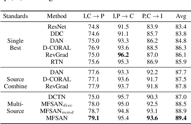 Figure 4 for Aligning Domain-specific Distribution and Classifier for Cross-domain Classification from Multiple Sources