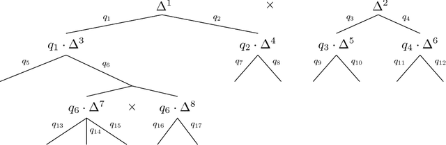 Figure 1 for Solving Large Sequential Games with the Excessive Gap Technique