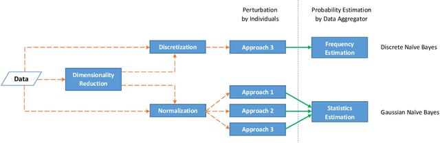 Figure 2 for Locally Differentially Private Naive Bayes Classification