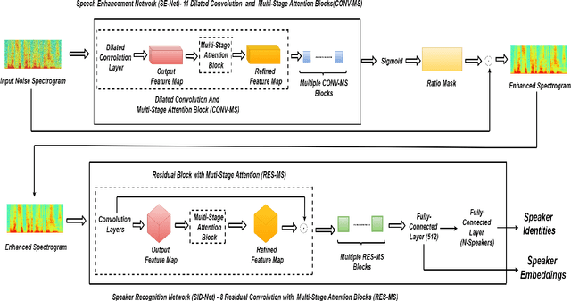 Figure 1 for Robust Speaker Recognition Using Speech Enhancement And Attention Model