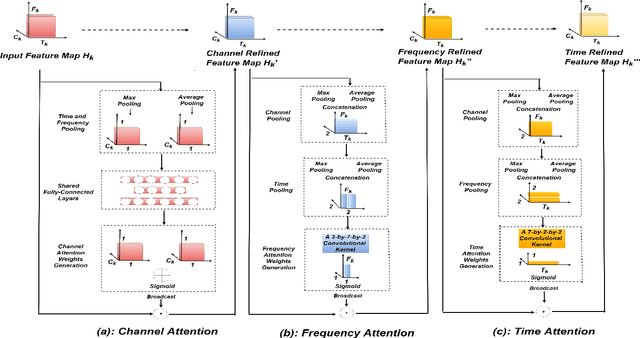 Figure 3 for Robust Speaker Recognition Using Speech Enhancement And Attention Model