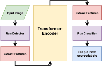 Figure 2 for Transformer-Encoder Detector Module: Using Context to Improve Robustness to Adversarial Attacks on Object Detection