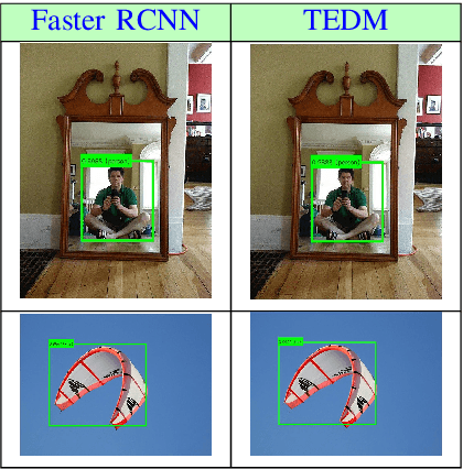 Figure 3 for Transformer-Encoder Detector Module: Using Context to Improve Robustness to Adversarial Attacks on Object Detection