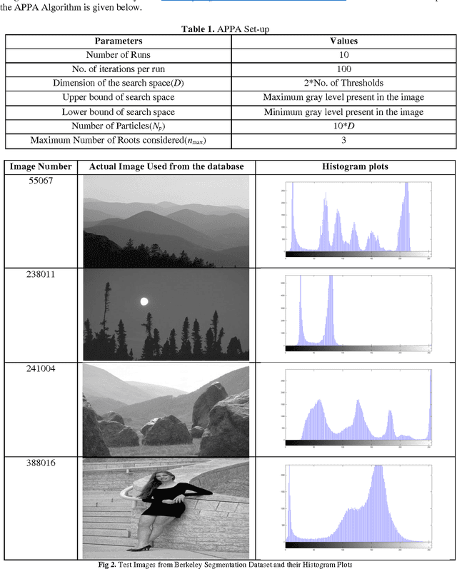 Figure 2 for A Type II Fuzzy Entropy Based Multi-Level Image Thresholding Using Adaptive Plant Propagation Algorithm