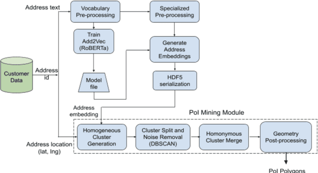 Figure 1 for Mining Points of Interest via Address Embeddings: An Unsupervised Approach