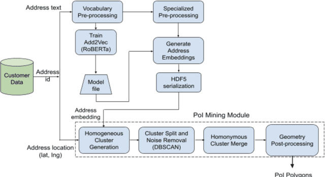 Figure 1 for Mining Points of Interest via Address Embeddings: An Unsupervised Approach