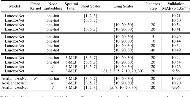 Figure 3 for LanczosNet: Multi-Scale Deep Graph Convolutional Networks