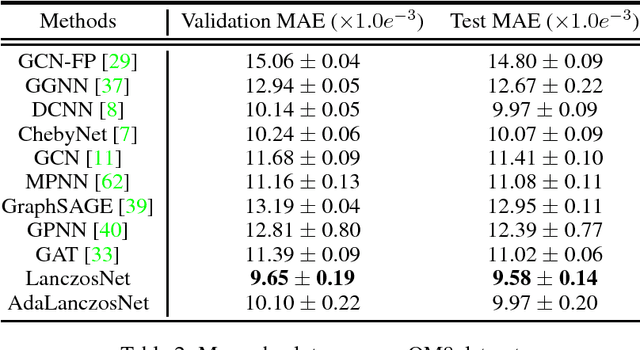 Figure 2 for LanczosNet: Multi-Scale Deep Graph Convolutional Networks