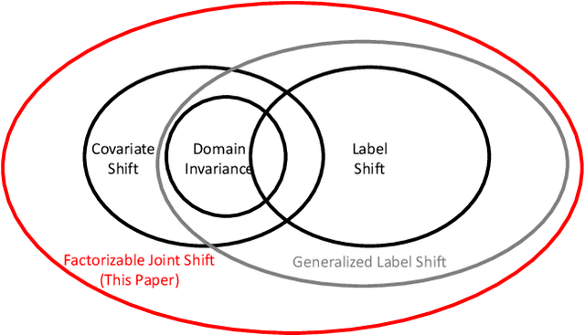 Figure 1 for Domain Adaptation with Factorizable Joint Shift