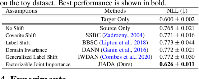 Figure 4 for Domain Adaptation with Factorizable Joint Shift