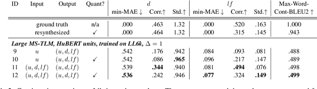 Figure 4 for Text-Free Prosody-Aware Generative Spoken Language Modeling