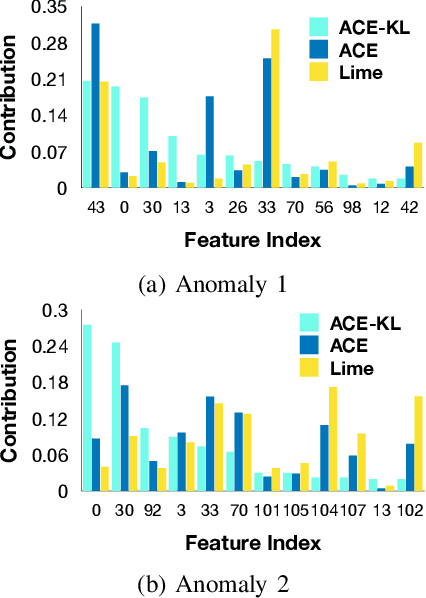 Figure 4 for An Anomaly Contribution Explainer for Cyber-Security Applications