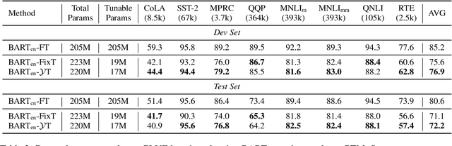 Figure 4 for $\mathcal{Y}$-Tuning: An Efficient Tuning Paradigm for Large-Scale Pre-Trained Models via Label Representation Learning