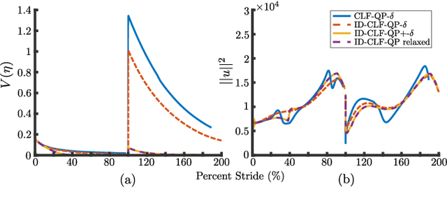 Figure 3 for An Inverse Dynamics Approach to Control Lyapunov Functions