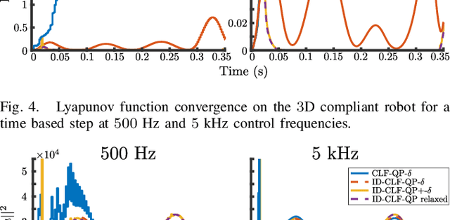 Figure 4 for An Inverse Dynamics Approach to Control Lyapunov Functions