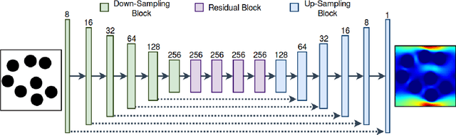 Figure 1 for A data-driven proxy to Stoke's flow in porous media