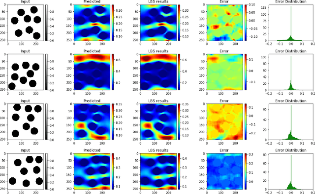 Figure 3 for A data-driven proxy to Stoke's flow in porous media