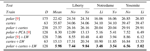 Figure 2 for Multiple-Kernel Local-Patch Descriptor