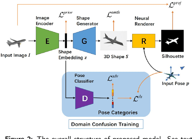 Figure 3 for Learning Pose-invariant 3D Object Reconstruction from Single-view Images