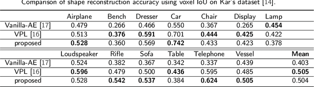 Figure 4 for Learning Pose-invariant 3D Object Reconstruction from Single-view Images