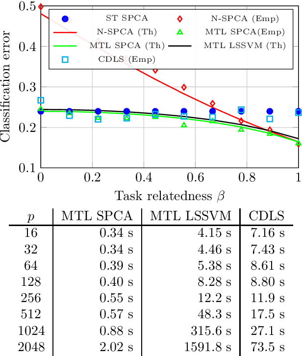 Figure 3 for PCA-based Multi Task Learning: a Random Matrix Approach