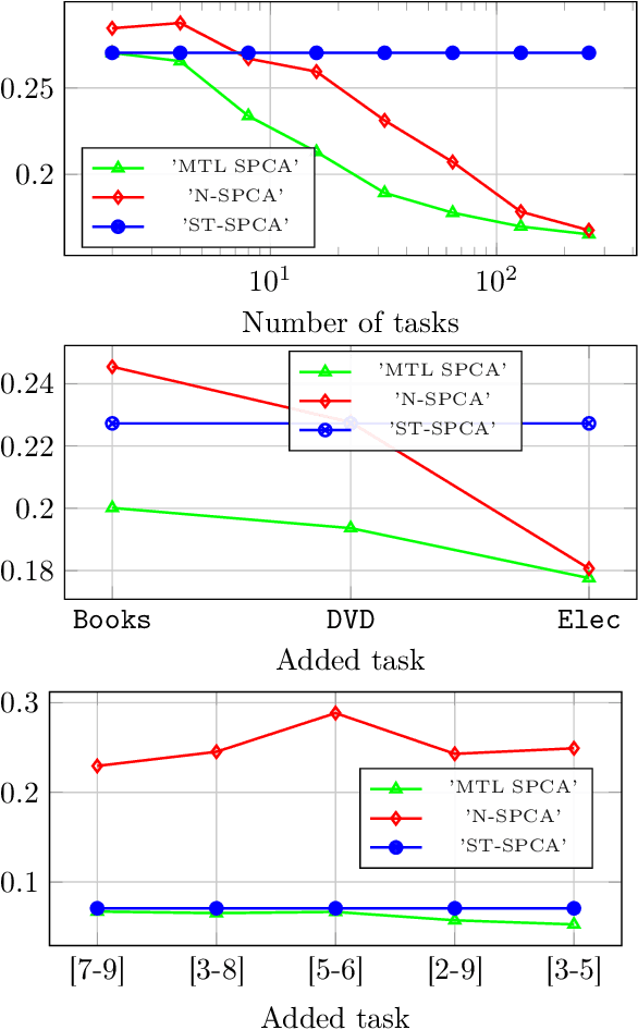 Figure 4 for PCA-based Multi Task Learning: a Random Matrix Approach