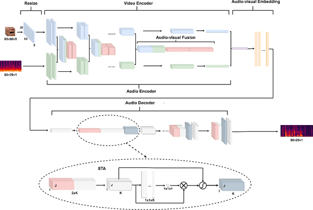 Figure 1 for Attentional Multi-layer Feature Fusion Convolution Network for Audio-visual Speech Enhancement