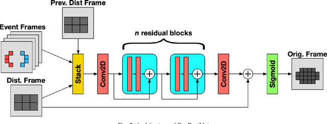 Figure 2 for Removing Blocking Artifacts in Video Streams Using Event Cameras