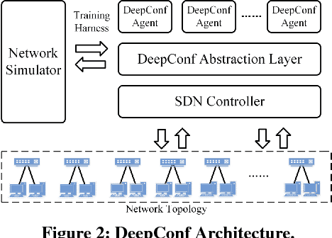 Figure 2 for DeepConfig: Automating Data Center Network Topologies Management with Machine Learning