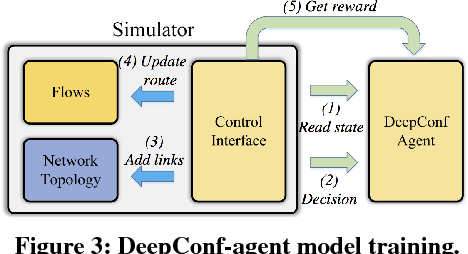 Figure 3 for DeepConfig: Automating Data Center Network Topologies Management with Machine Learning