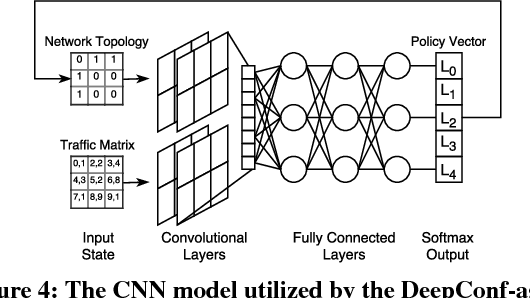 Figure 4 for DeepConfig: Automating Data Center Network Topologies Management with Machine Learning