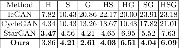 Figure 3 for Modular Generative Adversarial Networks