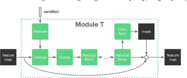 Figure 4 for Modular Generative Adversarial Networks