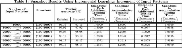 Figure 1 for Reducing the Computational Complexity of Pseudoinverse for the Incremental Broad Learning System on Added Inputs