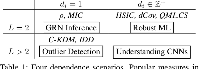 Figure 2 for Measuring Dependence with Matrix-based Entropy Functional