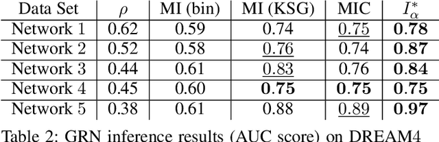 Figure 4 for Measuring Dependence with Matrix-based Entropy Functional