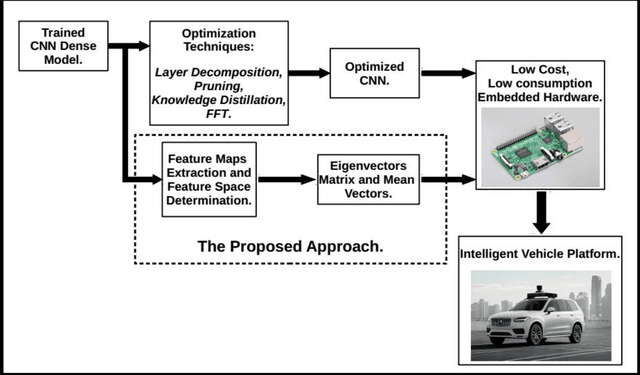 Figure 1 for An Acceleration Method Based on Deep Learning and Multilinear Feature Space